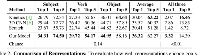 Figure 4 for Video Representations of Goals Emerge from Watching Failure
