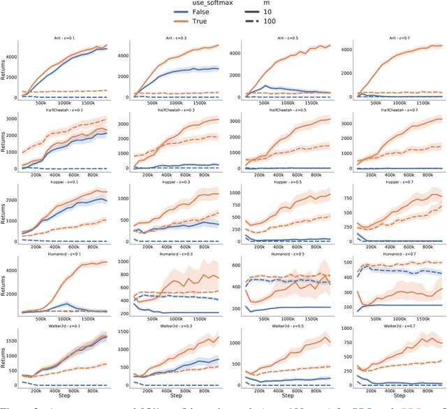 Figure 2 for A functional mirror ascent view of policy gradient methods with function approximation