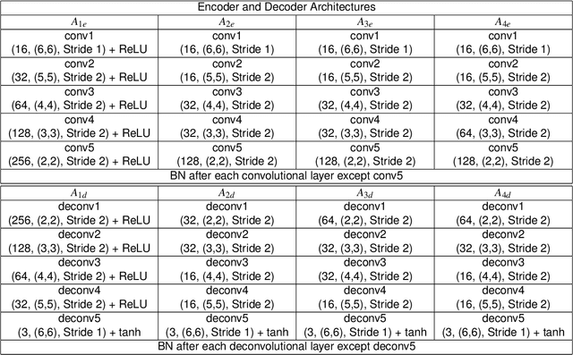 Figure 2 for Satellite Image Forgery Detection and Localization Using GAN and One-Class Classifier