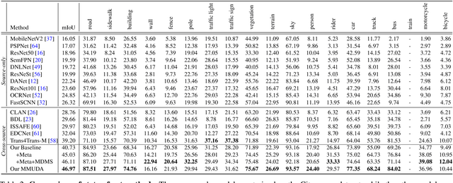 Figure 4 for Towards Robust Semantic Segmentation of Accident Scenes via Multi-Source Mixed Sampling and Meta-Learning