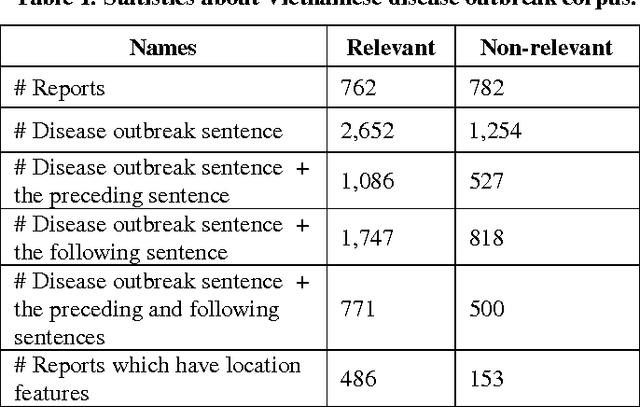 Figure 1 for Classifying Vietnamese Disease Outbreak Reports with Important Sentences and Rich Features