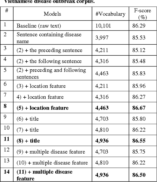 Figure 2 for Classifying Vietnamese Disease Outbreak Reports with Important Sentences and Rich Features