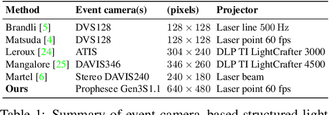 Figure 2 for ESL: Event-based Structured Light