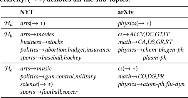 Figure 4 for TaxoCom: Topic Taxonomy Completion with Hierarchical Discovery of Novel Topic Clusters
