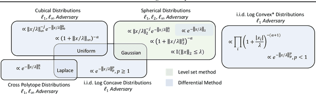Figure 2 for Randomized Smoothing of All Shapes and Sizes