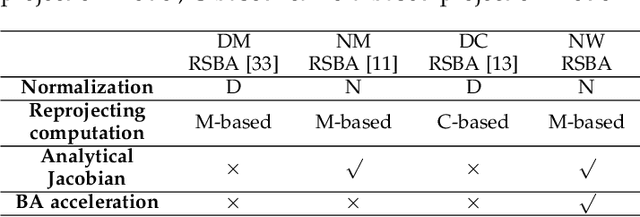 Figure 2 for Revisiting Rolling Shutter Bundle Adjustment: Toward Accurate and Fast Solution