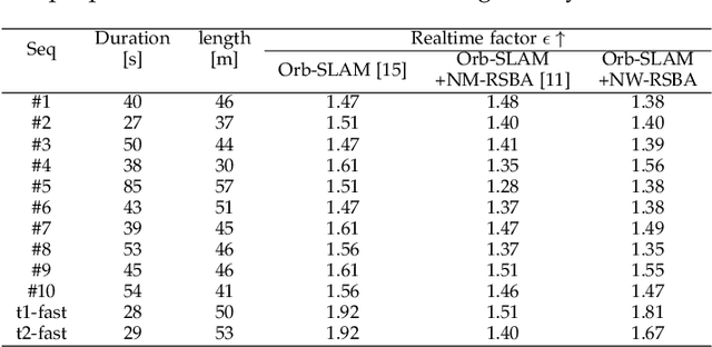 Figure 4 for Revisiting Rolling Shutter Bundle Adjustment: Toward Accurate and Fast Solution