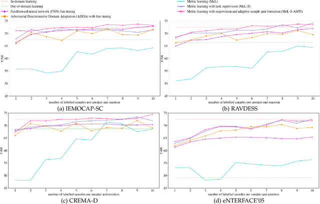 Figure 4 for Few-shot Learning in Emotion Recognition of Spontaneous Speech Using a Siamese Neural Network with Adaptive Sample Pair Formation