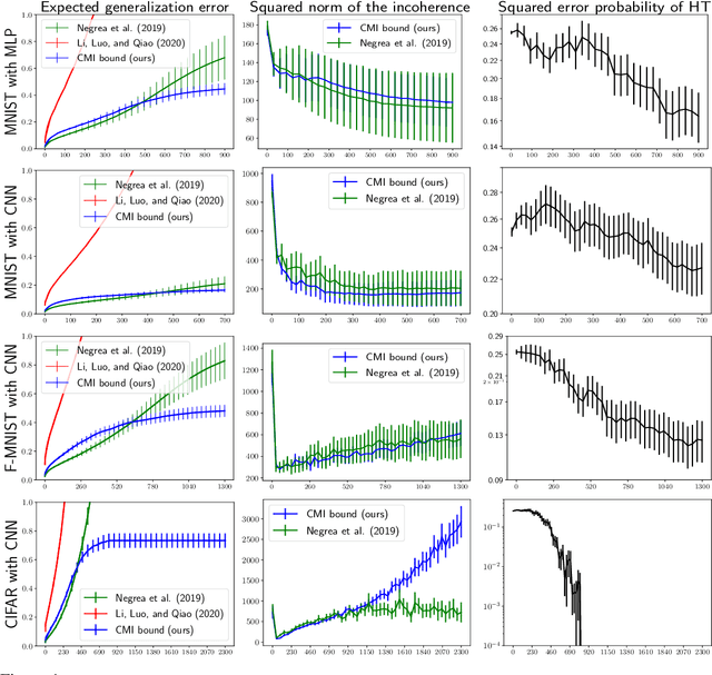 Figure 1 for Sharpened Generalization Bounds based on Conditional Mutual Information and an Application to Noisy, Iterative Algorithms