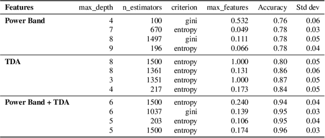 Figure 3 for Topological Data Analysis (TDA) Techniques Enhance Hand Pose Classification from ECoG Neural Recordings