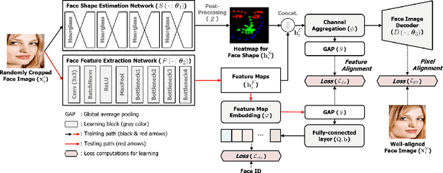 Figure 1 for Face Shape-Guided Deep Feature Alignment for Face Recognition Robust to Face Misalignment