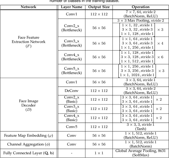 Figure 2 for Face Shape-Guided Deep Feature Alignment for Face Recognition Robust to Face Misalignment