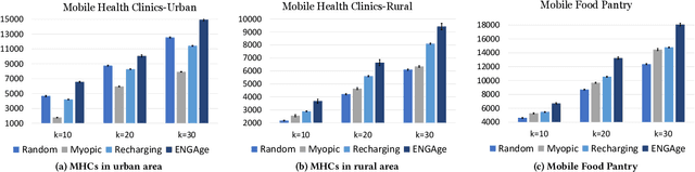 Figure 3 for Networked Restless Multi-Armed Bandits for Mobile Interventions