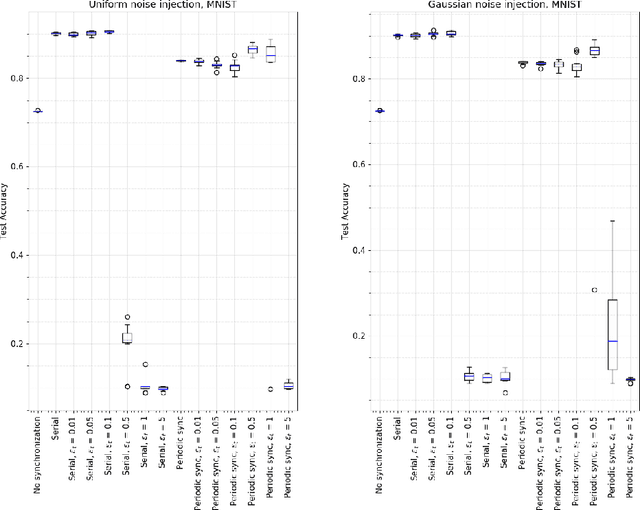 Figure 4 for Introducing Noise in Decentralized Training of Neural Networks