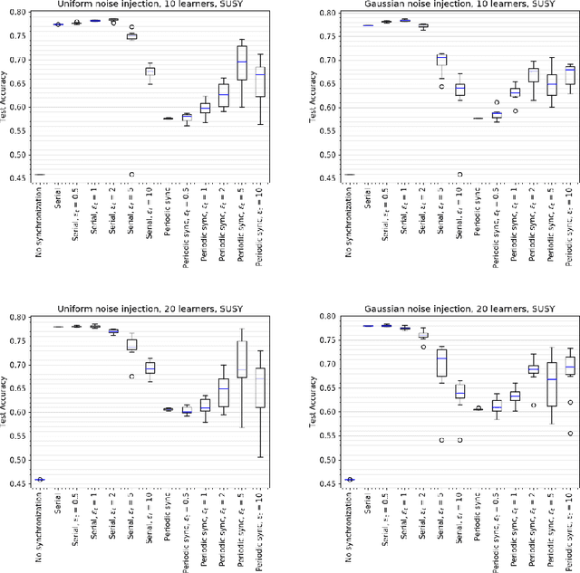 Figure 3 for Introducing Noise in Decentralized Training of Neural Networks