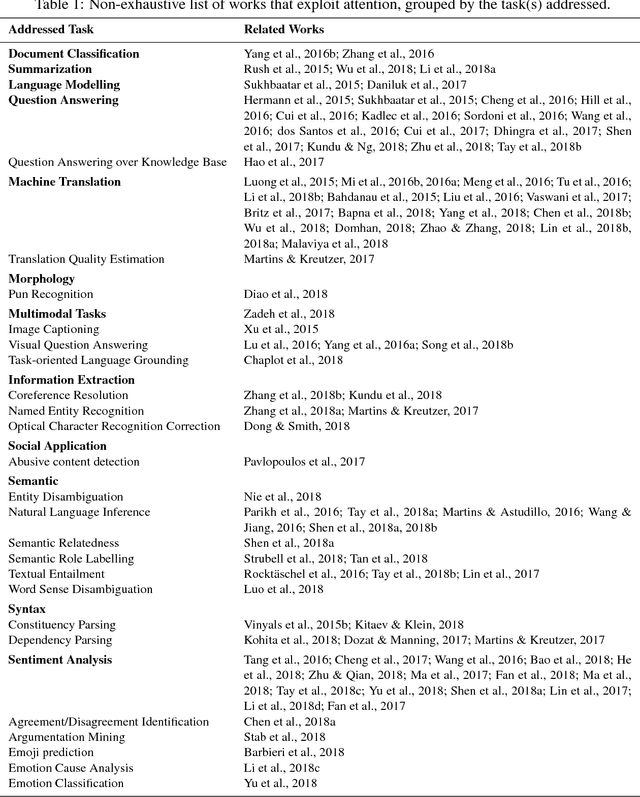 Figure 2 for Attention, please! A Critical Review of Neural Attention Models in Natural Language Processing