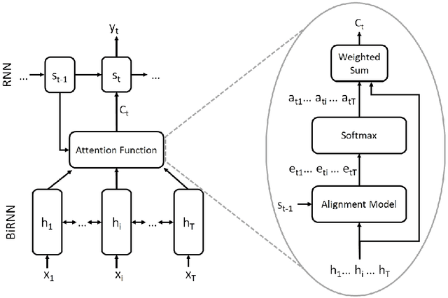 Figure 3 for Attention, please! A Critical Review of Neural Attention Models in Natural Language Processing