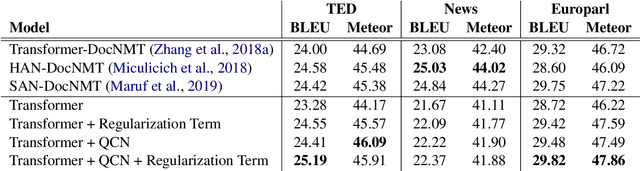 Figure 4 for Enhancing Context Modeling with a Query-Guided Capsule Network for Document-level Translation
