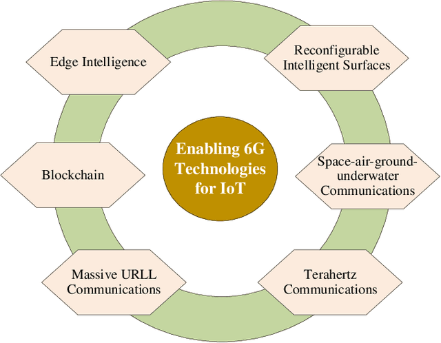 Figure 4 for 6G Internet of Things: A Comprehensive Survey