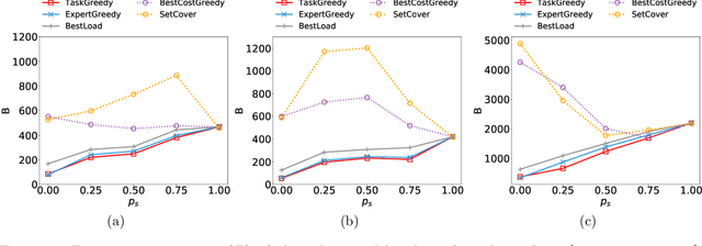 Figure 3 for Finding teams that balance expert load and task coverage