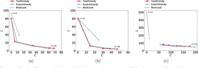 Figure 4 for Finding teams that balance expert load and task coverage