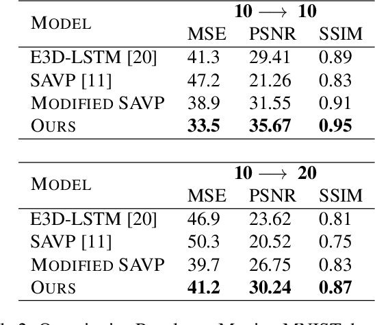 Figure 4 for Future Frame Prediction of a Video Sequence