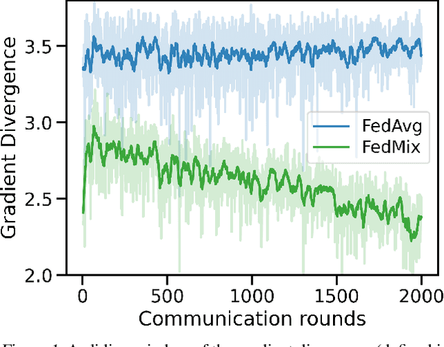 Figure 1 for Federated Mixture of Experts