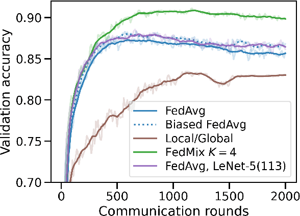 Figure 4 for Federated Mixture of Experts