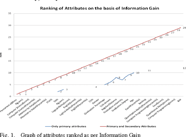 Figure 1 for Role of Secondary Attributes to Boost the Prediction Accuracy of Students Employability Via Data Mining