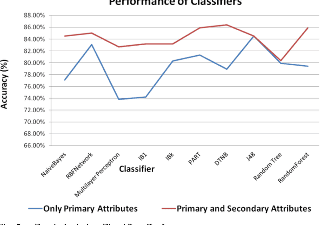 Figure 2 for Role of Secondary Attributes to Boost the Prediction Accuracy of Students Employability Via Data Mining