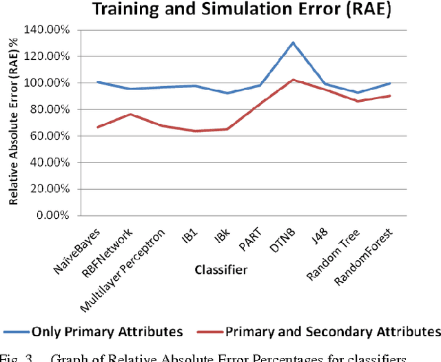 Figure 3 for Role of Secondary Attributes to Boost the Prediction Accuracy of Students Employability Via Data Mining