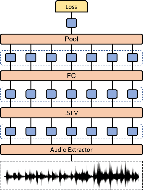 Figure 1 for Fine-tuning Wav2vec for Vocal-burst Emotion Recognition