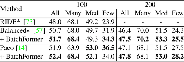 Figure 2 for BatchFormer: Learning to Explore Sample Relationships for Robust Representation Learning