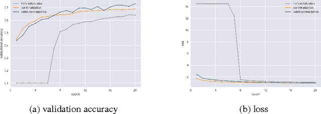 Figure 2 for Deep Residual Networks and Weight Initialization