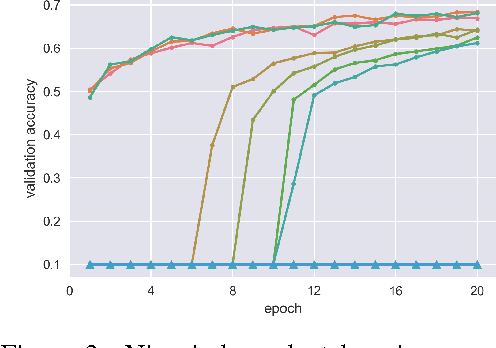 Figure 3 for Deep Residual Networks and Weight Initialization