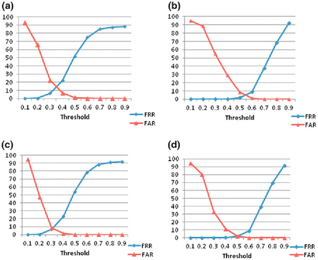 Figure 2 for User Dependent Features in Online Signature Verification