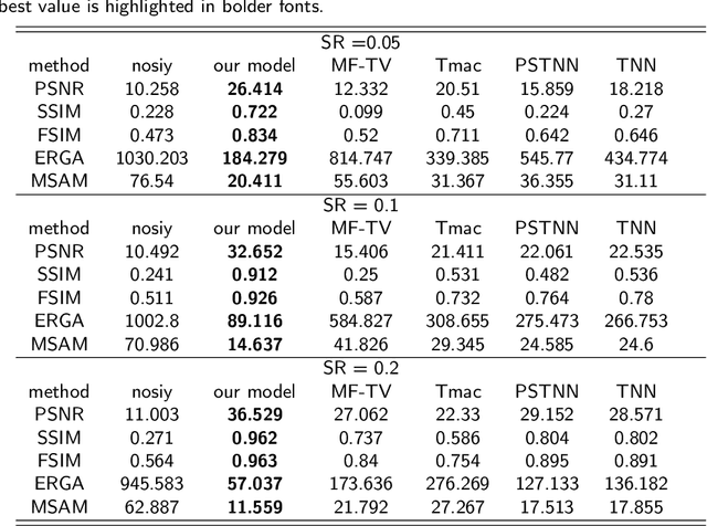 Figure 3 for Enhanced nonconvex low-rank approximation of tensor multi-modes for tensor completion