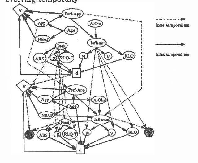Figure 3 for Tradeoffs in Constructing and Evaluating Temporal Influence Diagrams