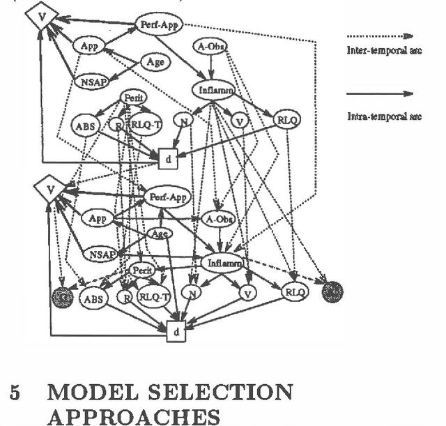 Figure 4 for Tradeoffs in Constructing and Evaluating Temporal Influence Diagrams
