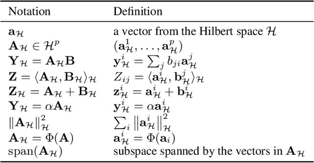 Figure 1 for Nyström Subspace Learning for Large-scale SVMs