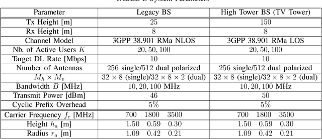 Figure 4 for Enhancement of Rural Connectivity by Recycling TV Towers with Massive MIMO Techniques