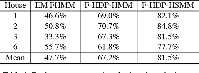 Figure 2 for Bayesian Nonparametric Hidden Semi-Markov Models