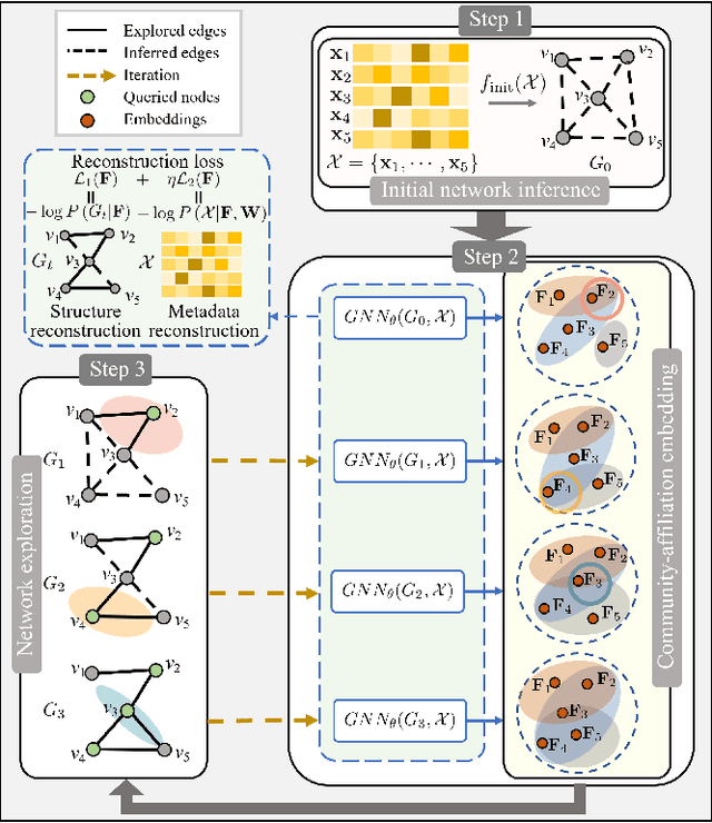 Figure 1 for META-CODE: Community Detection via Exploratory Learning in Topologically Unknown Networks