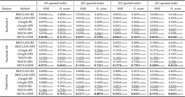 Figure 2 for META-CODE: Community Detection via Exploratory Learning in Topologically Unknown Networks