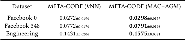 Figure 4 for META-CODE: Community Detection via Exploratory Learning in Topologically Unknown Networks