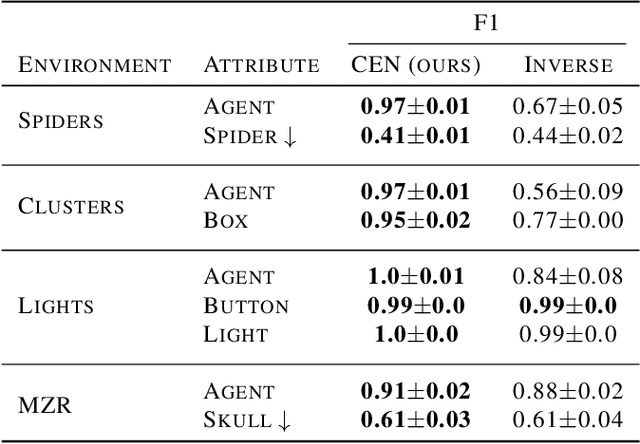 Figure 4 for Did I do that? Blame as a means to identify controlled effects in reinforcement learning