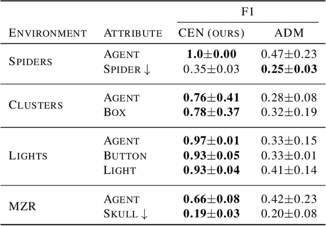 Figure 2 for Did I do that? Blame as a means to identify controlled effects in reinforcement learning
