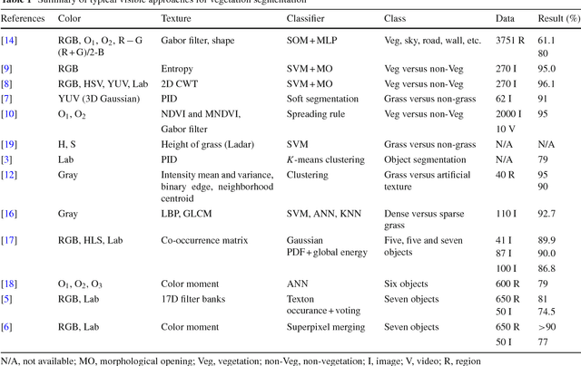 Figure 1 for Superpixel based Class-Semantic Texton Occurrences for Natural Roadside Vegetation Segmentation