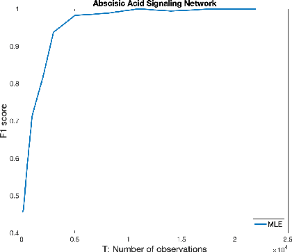 Figure 3 for On the Consistency of Maximum Likelihood Estimators for Causal Network Identification