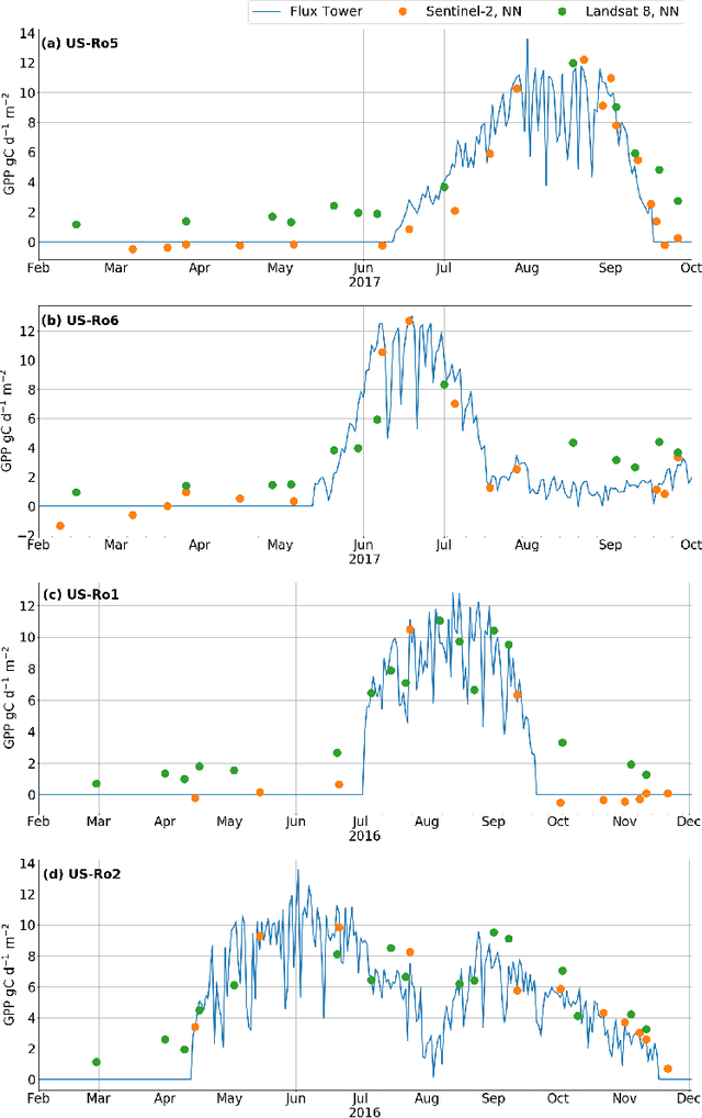 Figure 4 for Estimating Crop Primary Productivity with Sentinel-2 and Landsat 8 using Machine Learning Methods Trained with Radiative Transfer Simulations